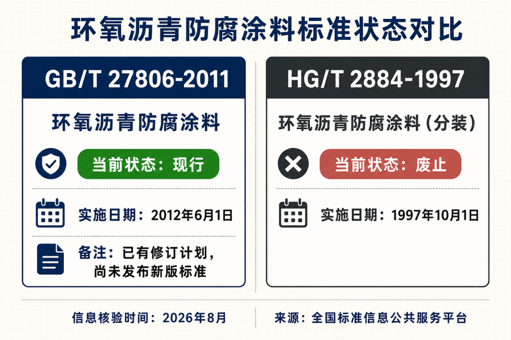 环氧沥青漆执行标准是GB/T 27806-2011还是HG/T 2884-1997?(图1) GB/T 27806-2011与HG/T 2884-1997标准状态对比